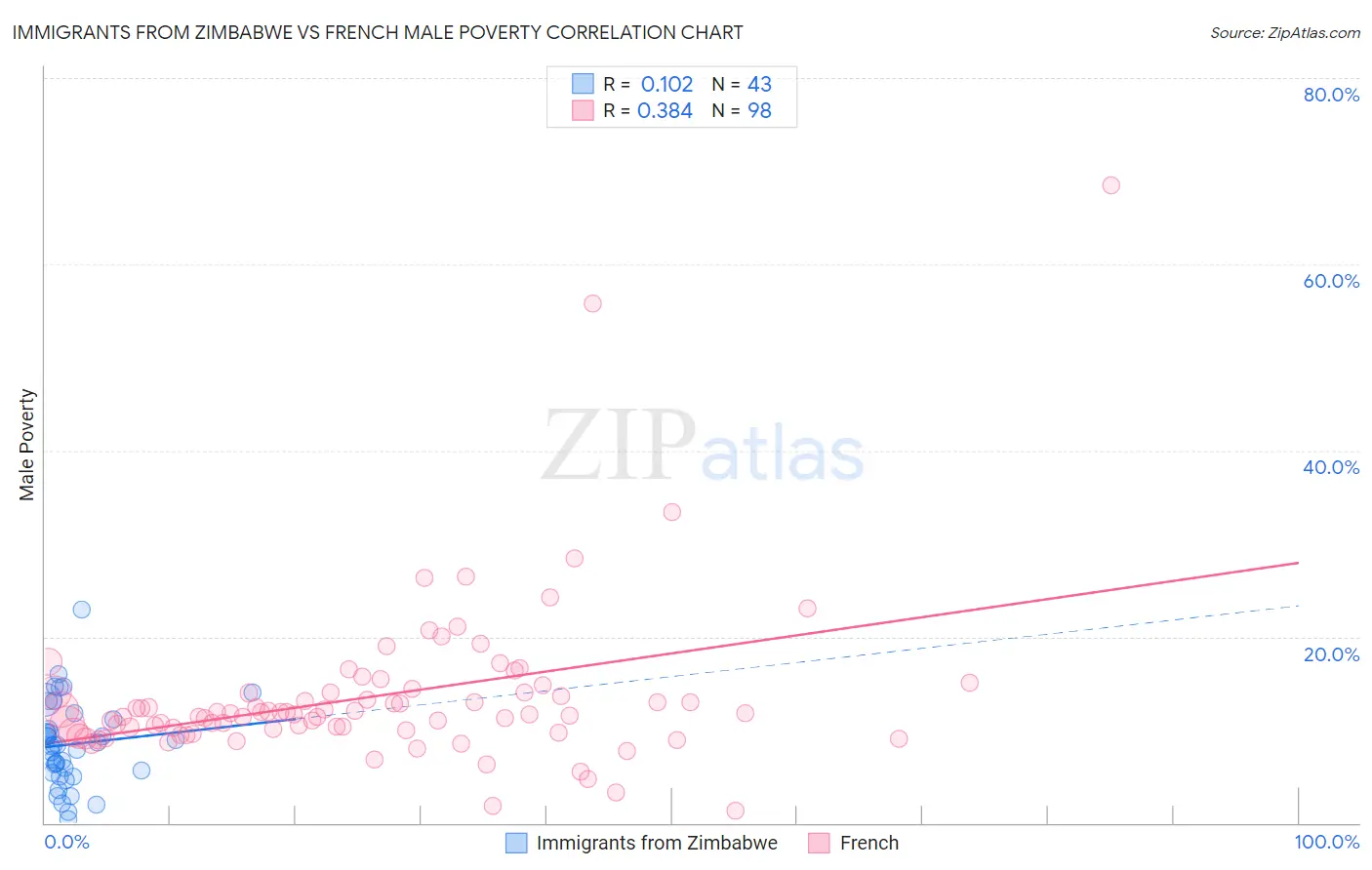 Immigrants from Zimbabwe vs French Male Poverty