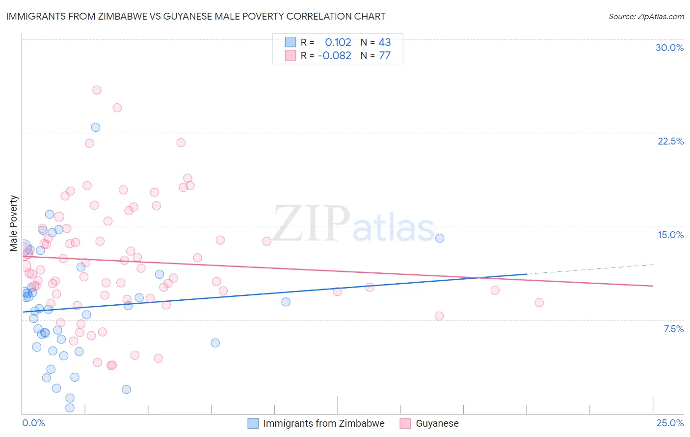 Immigrants from Zimbabwe vs Guyanese Male Poverty