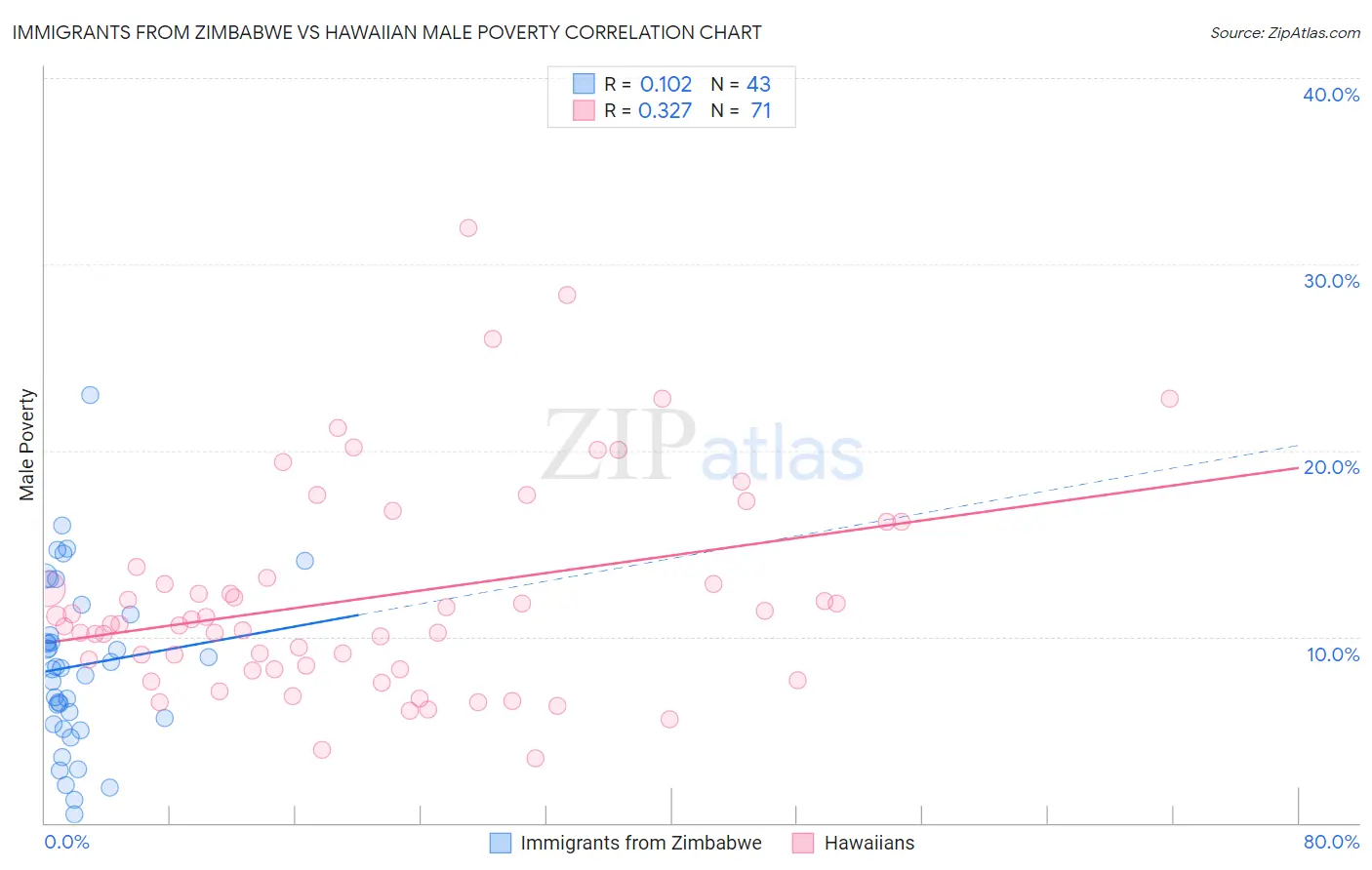 Immigrants from Zimbabwe vs Hawaiian Male Poverty