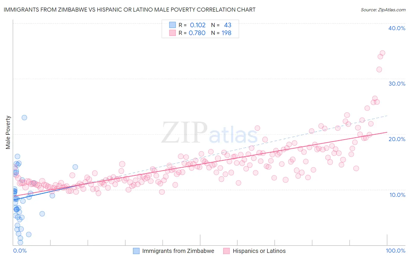 Immigrants from Zimbabwe vs Hispanic or Latino Male Poverty