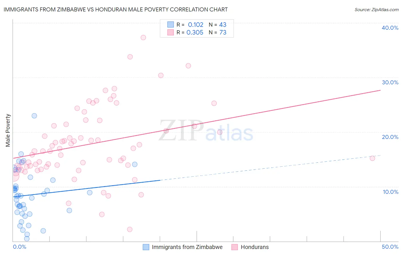 Immigrants from Zimbabwe vs Honduran Male Poverty