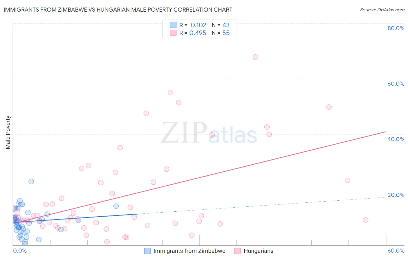 Immigrants from Zimbabwe vs Hungarian Male Poverty