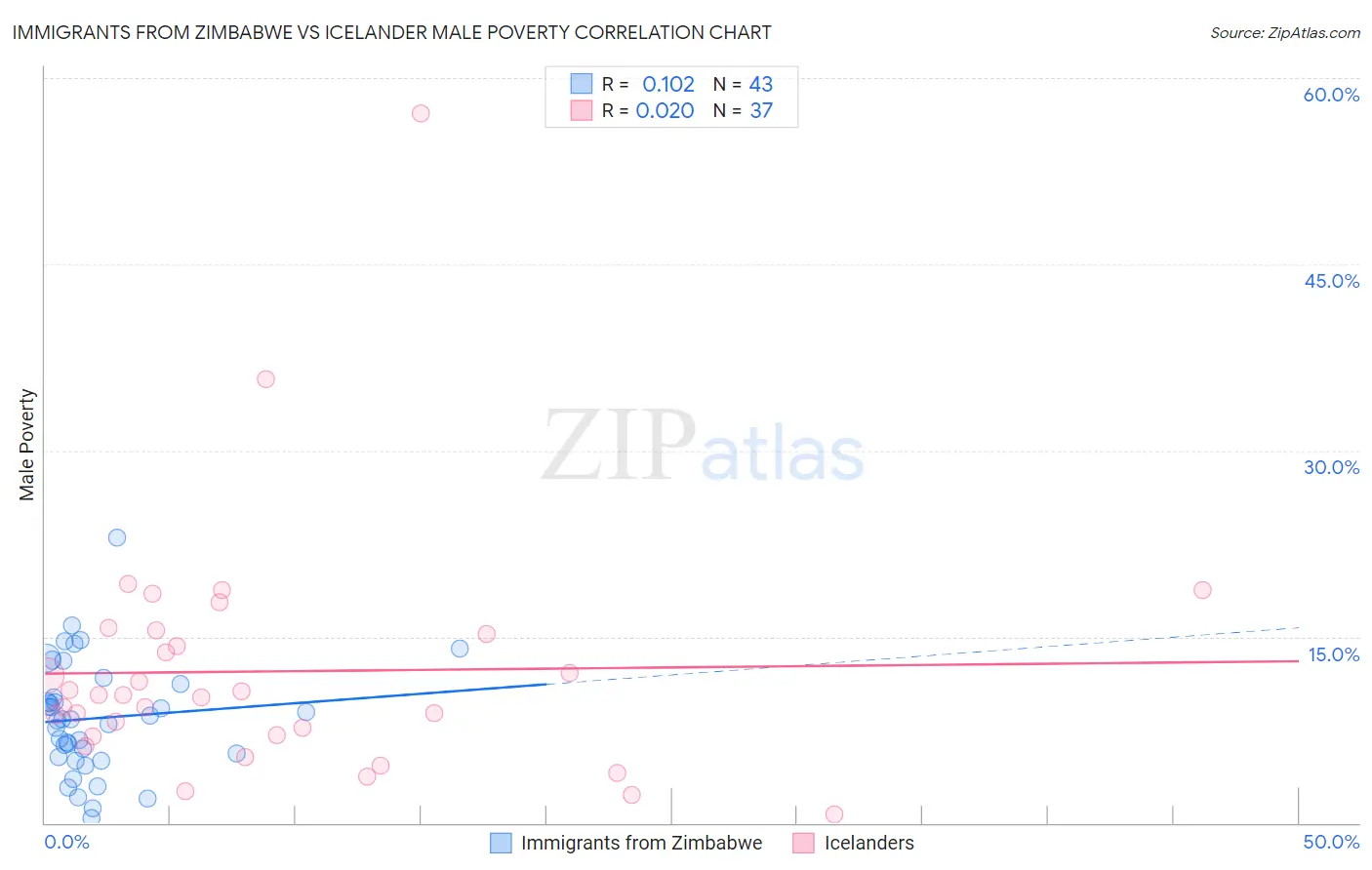 Immigrants from Zimbabwe vs Icelander Male Poverty