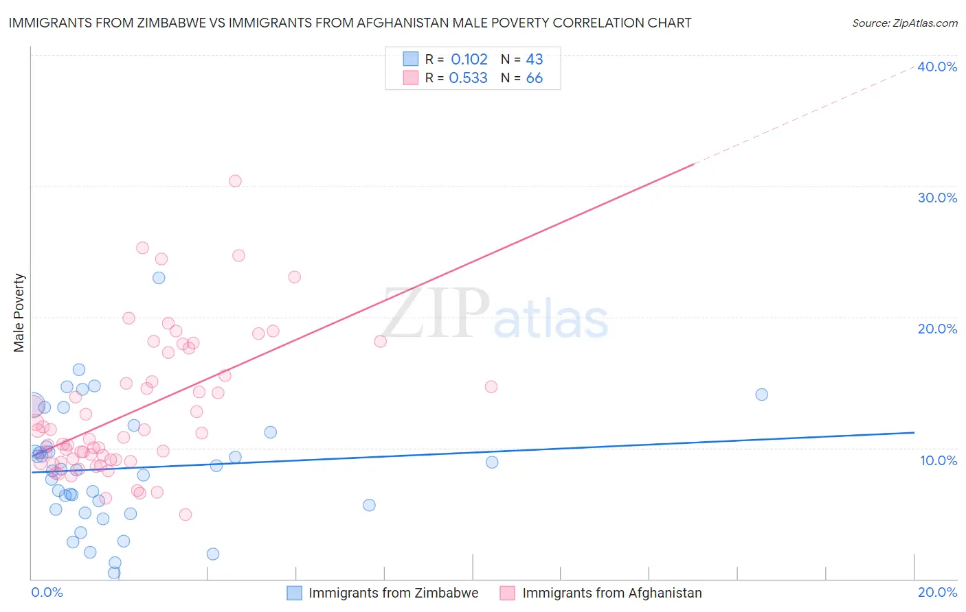 Immigrants from Zimbabwe vs Immigrants from Afghanistan Male Poverty