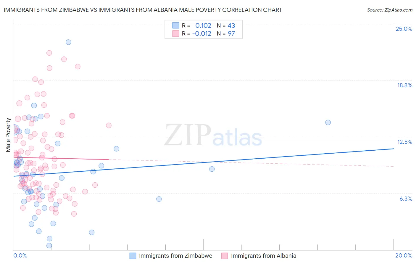 Immigrants from Zimbabwe vs Immigrants from Albania Male Poverty