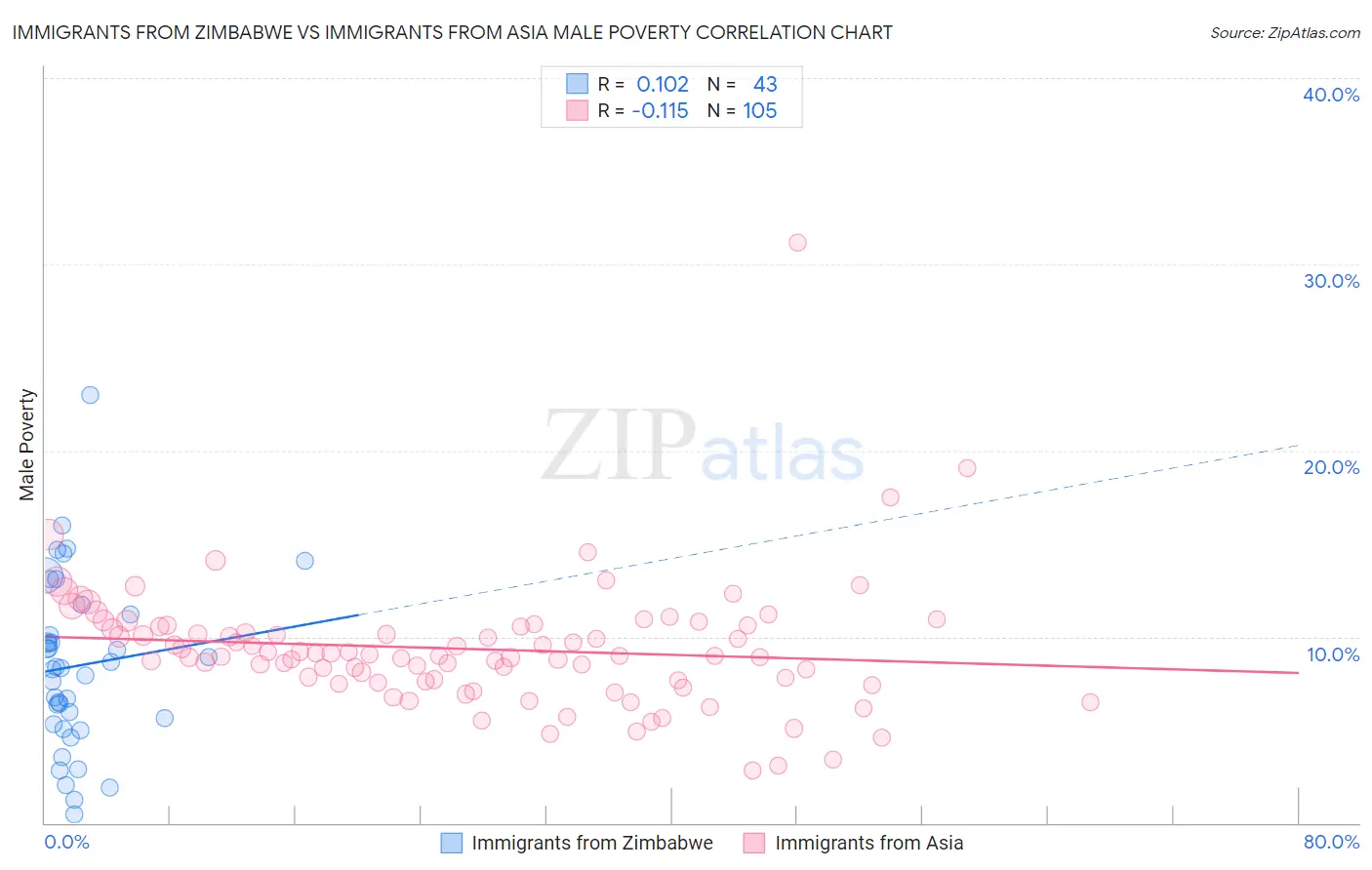 Immigrants from Zimbabwe vs Immigrants from Asia Male Poverty