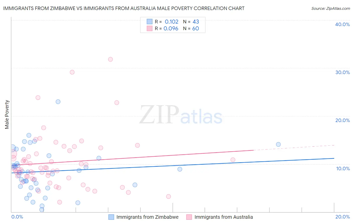 Immigrants from Zimbabwe vs Immigrants from Australia Male Poverty