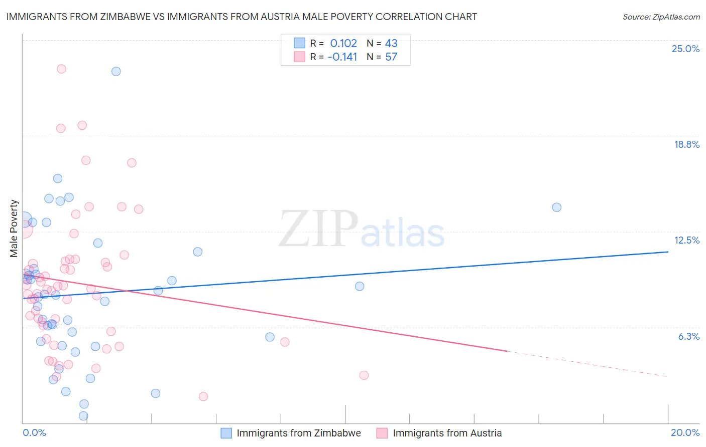 Immigrants from Zimbabwe vs Immigrants from Austria Male Poverty