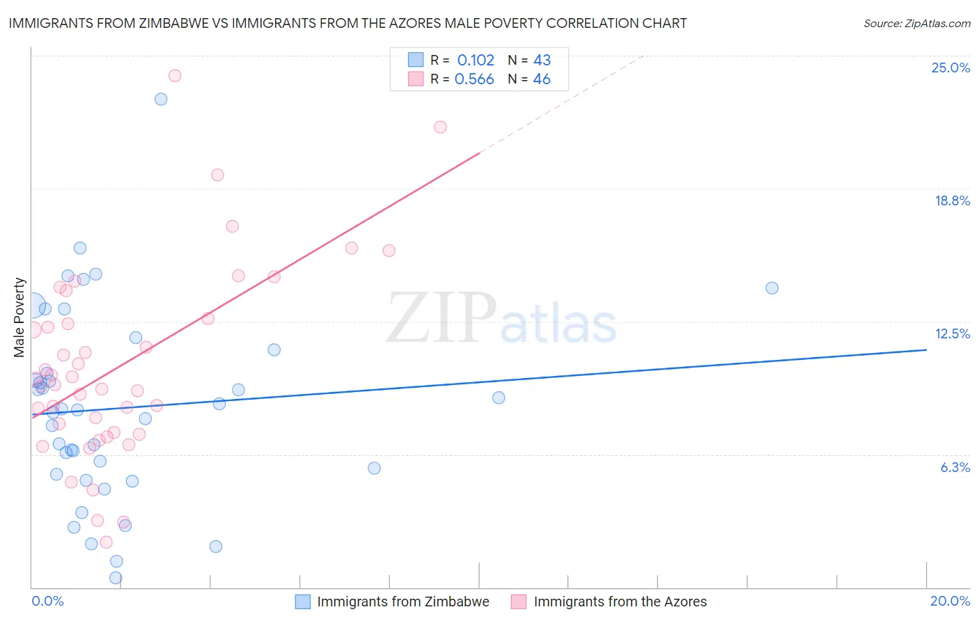Immigrants from Zimbabwe vs Immigrants from the Azores Male Poverty