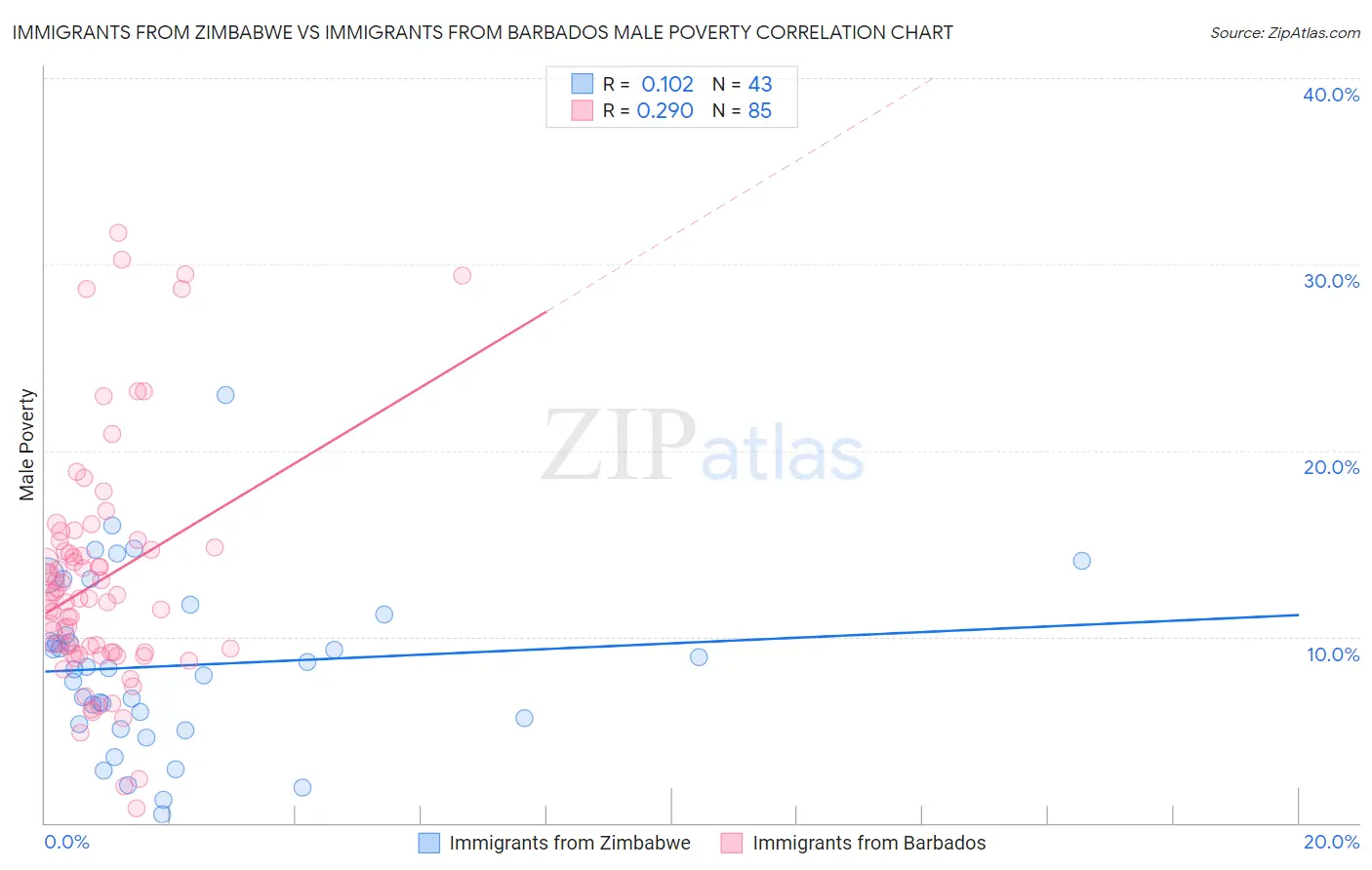 Immigrants from Zimbabwe vs Immigrants from Barbados Male Poverty