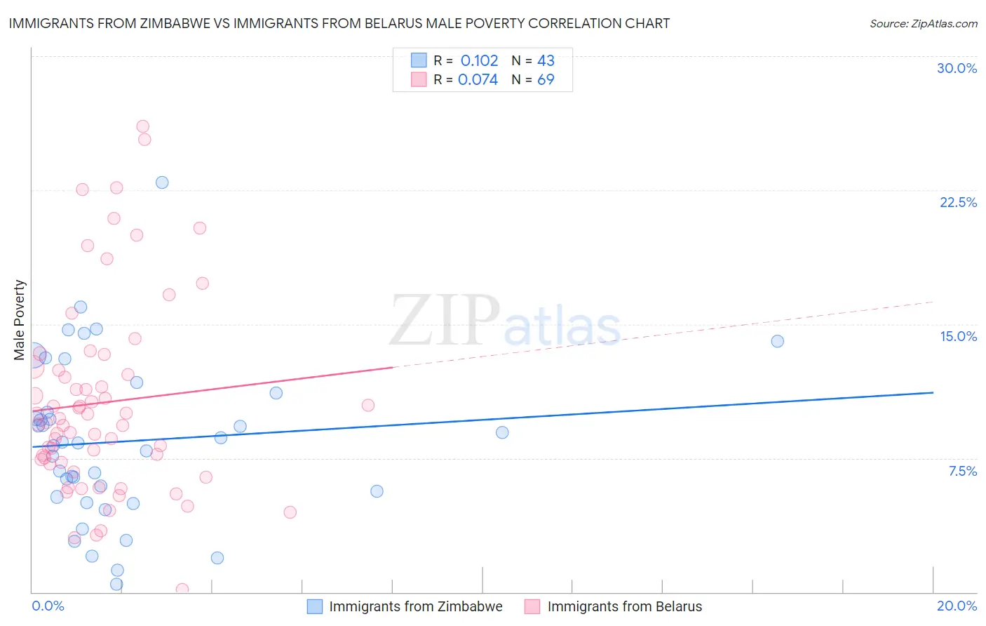 Immigrants from Zimbabwe vs Immigrants from Belarus Male Poverty
