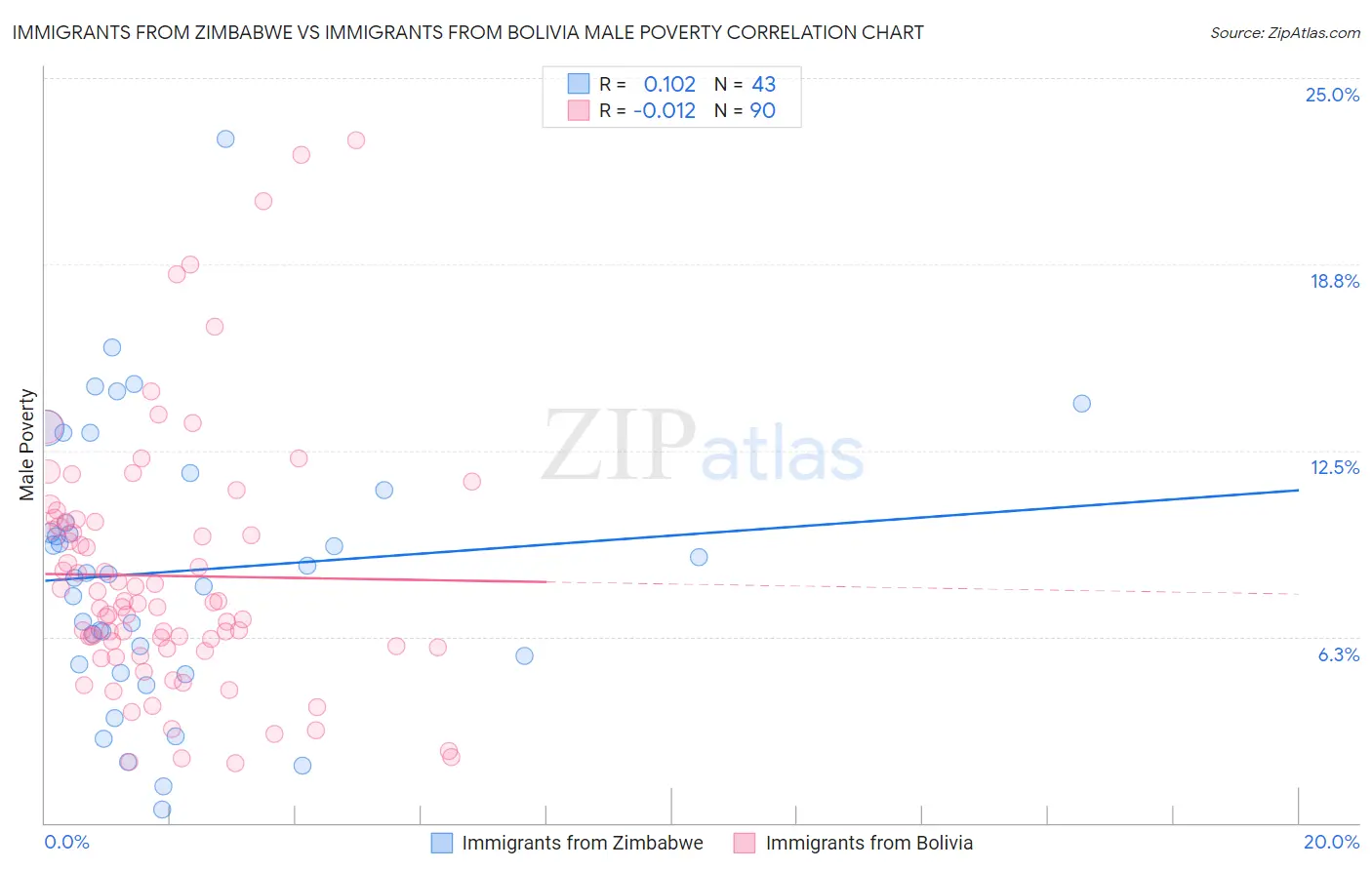 Immigrants from Zimbabwe vs Immigrants from Bolivia Male Poverty