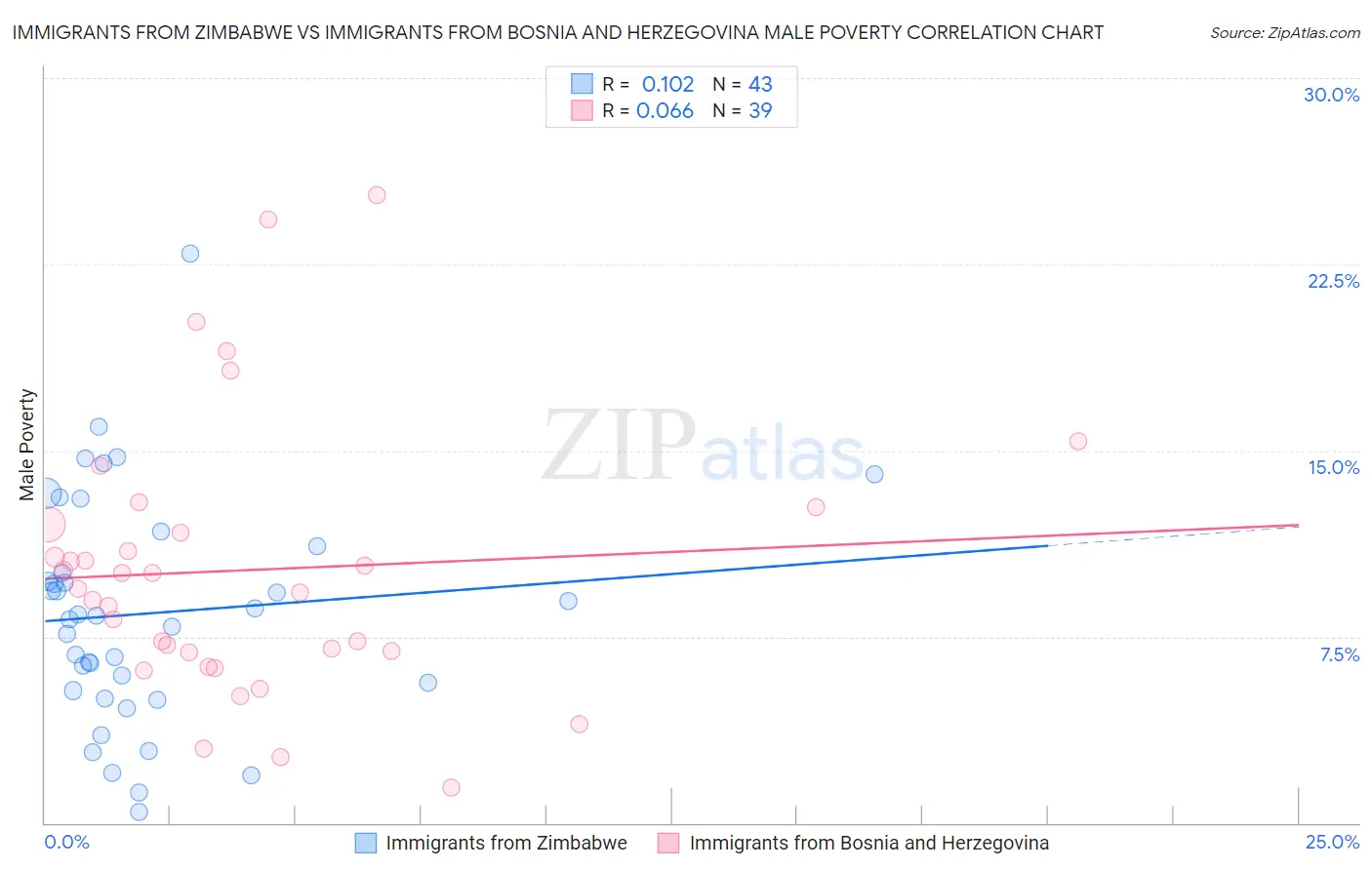 Immigrants from Zimbabwe vs Immigrants from Bosnia and Herzegovina Male Poverty