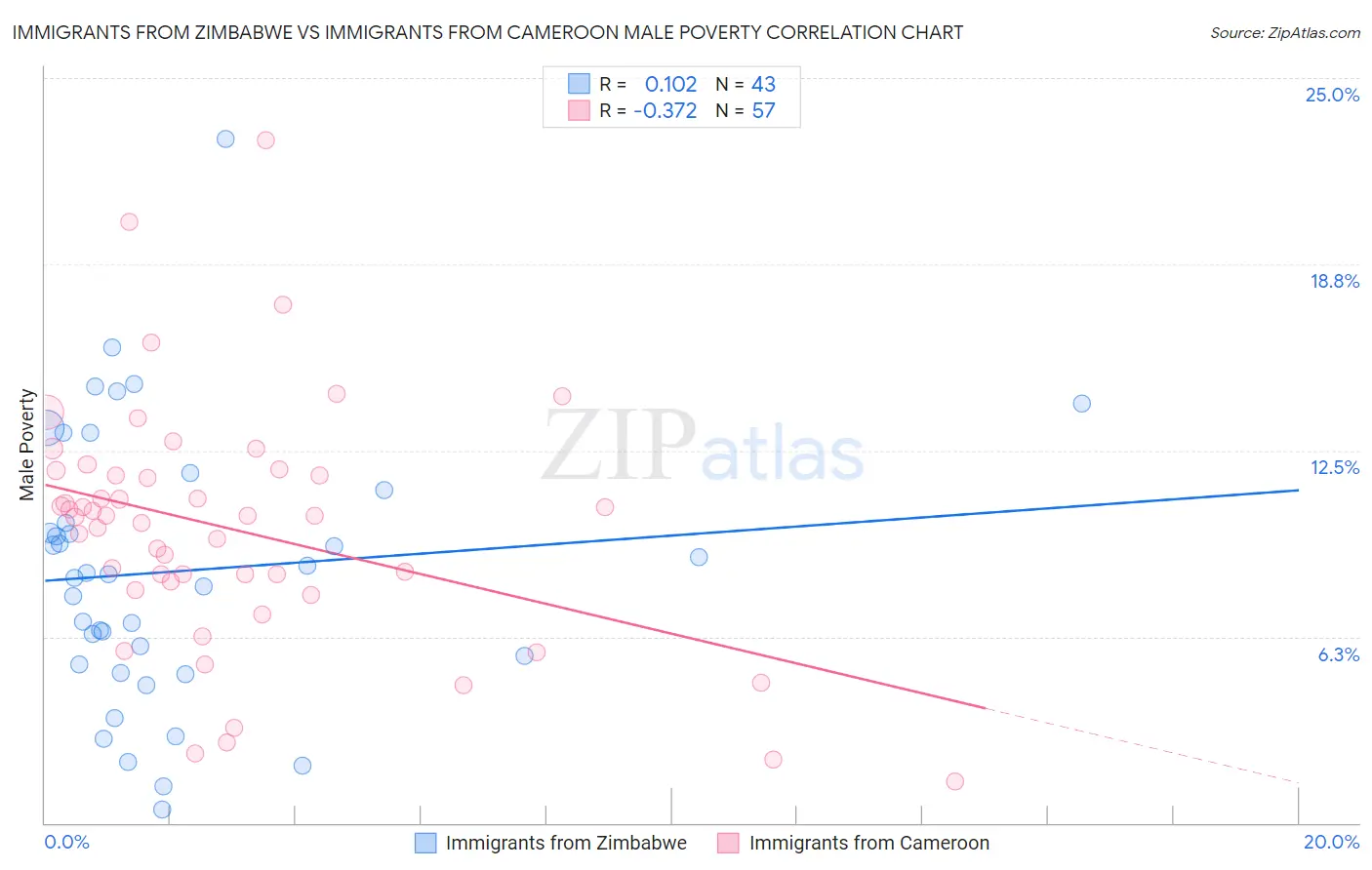 Immigrants from Zimbabwe vs Immigrants from Cameroon Male Poverty