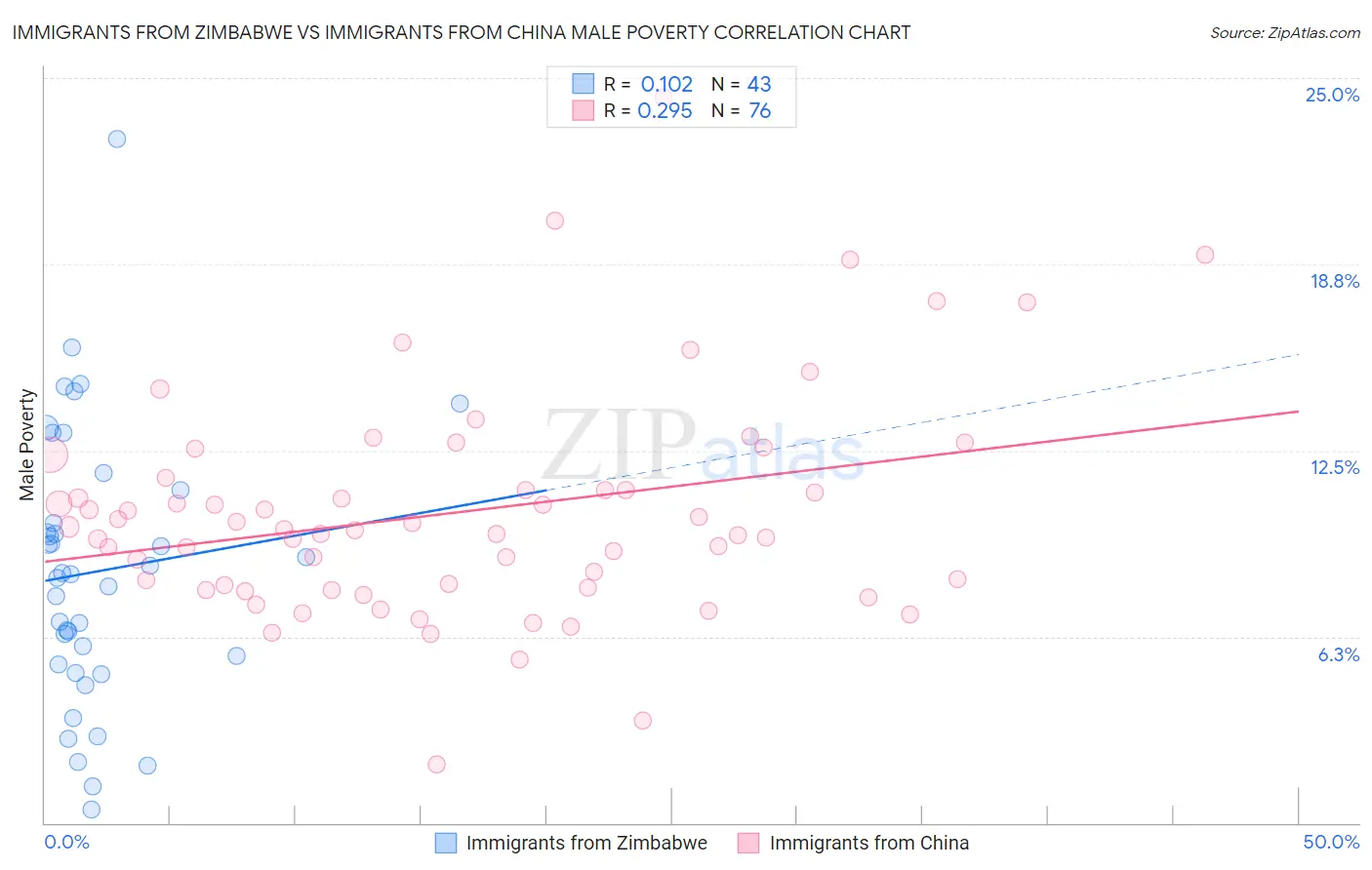 Immigrants from Zimbabwe vs Immigrants from China Male Poverty