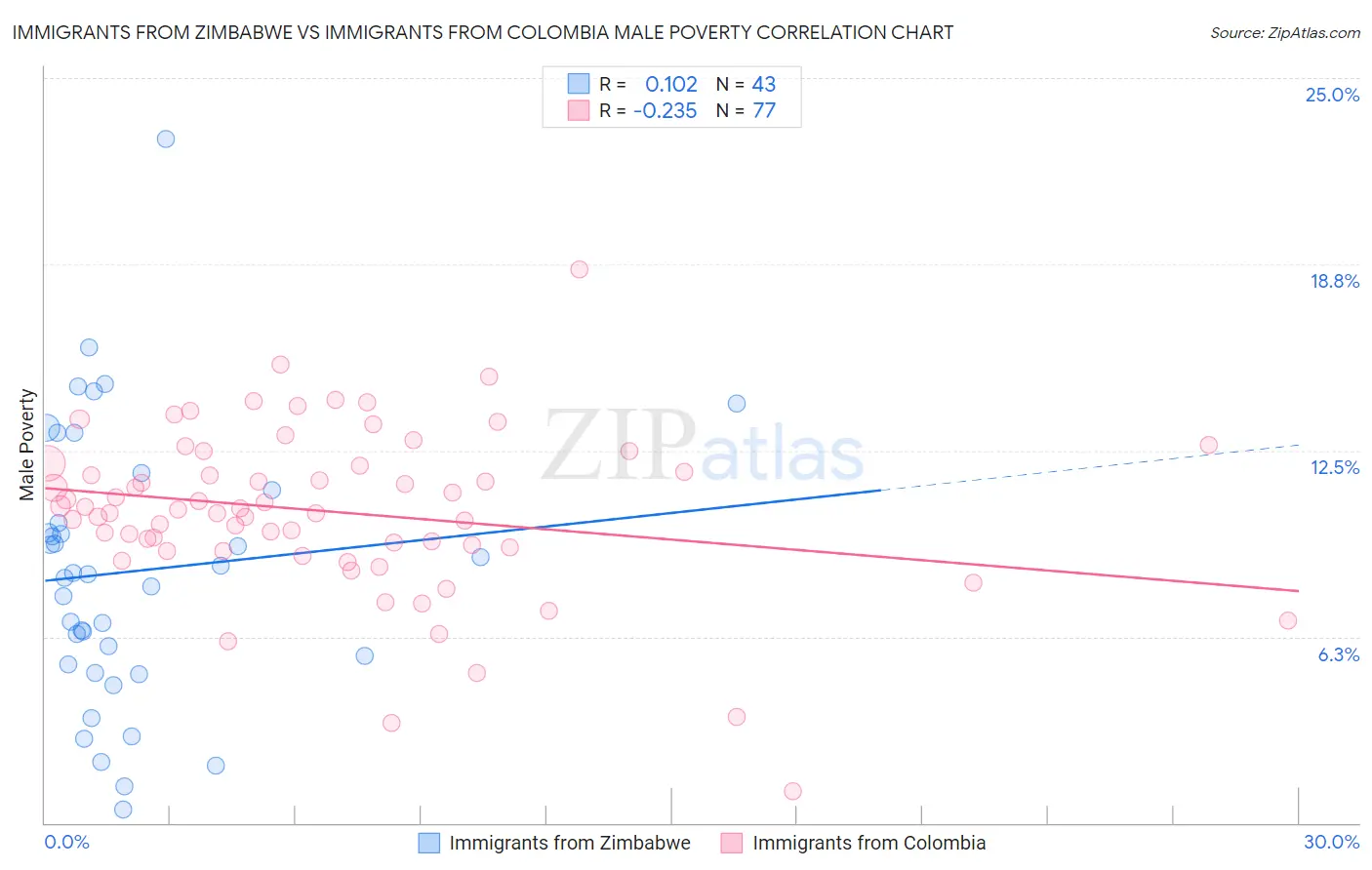 Immigrants from Zimbabwe vs Immigrants from Colombia Male Poverty