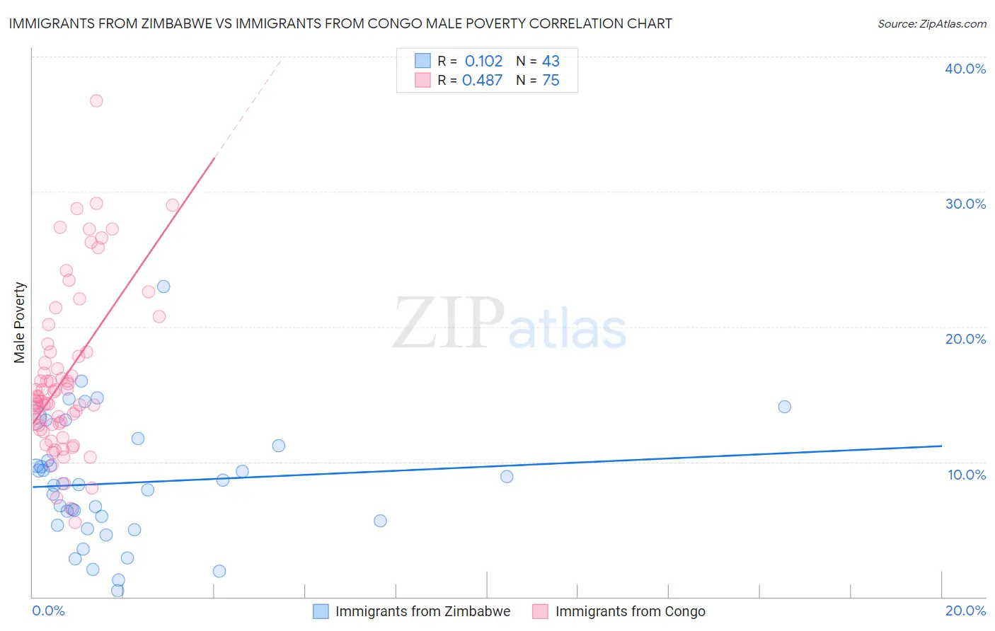 Immigrants from Zimbabwe vs Immigrants from Congo Male Poverty