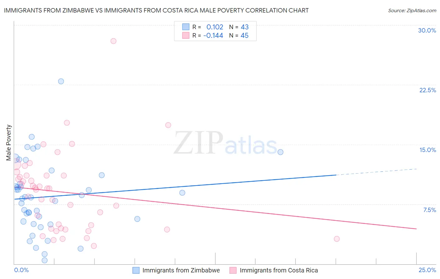 Immigrants from Zimbabwe vs Immigrants from Costa Rica Male Poverty