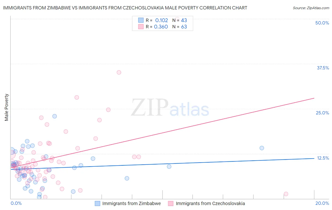 Immigrants from Zimbabwe vs Immigrants from Czechoslovakia Male Poverty