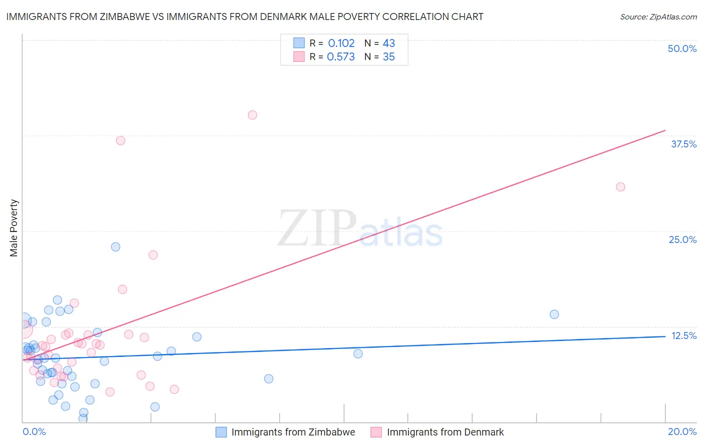 Immigrants from Zimbabwe vs Immigrants from Denmark Male Poverty