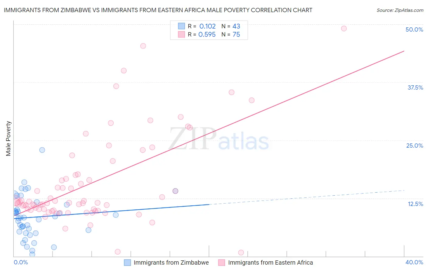 Immigrants from Zimbabwe vs Immigrants from Eastern Africa Male Poverty