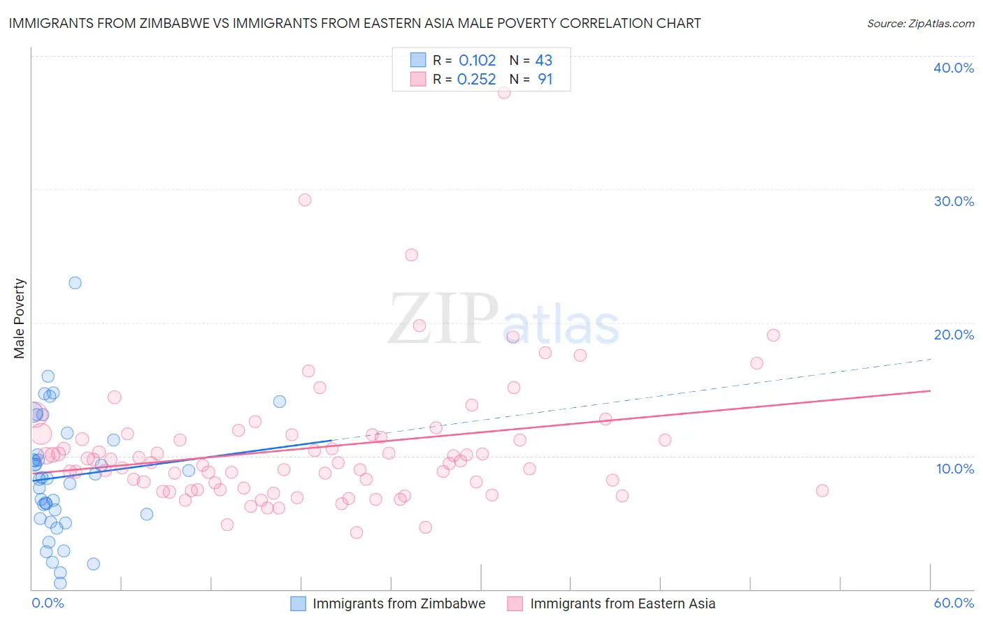 Immigrants from Zimbabwe vs Immigrants from Eastern Asia Male Poverty