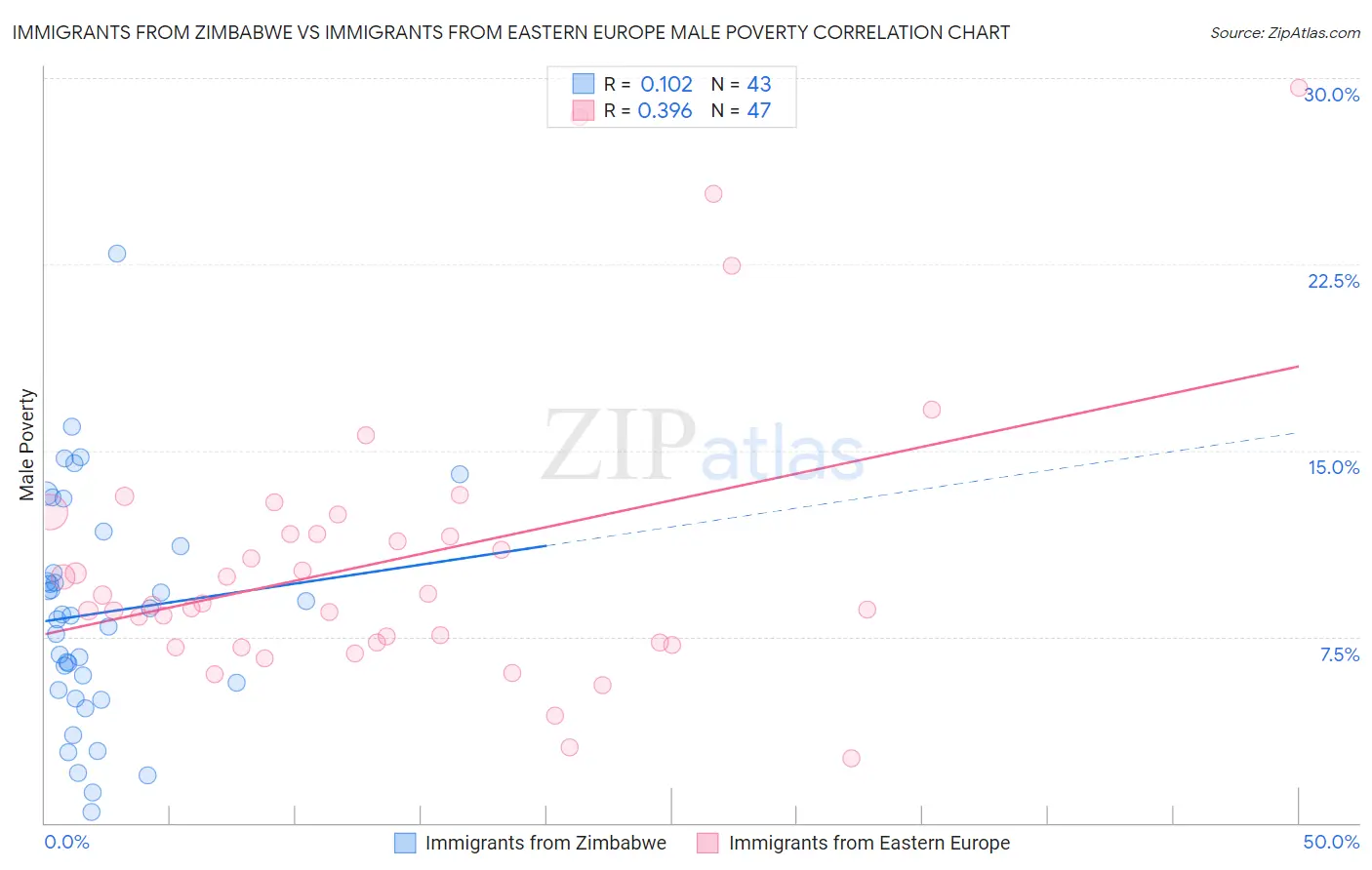 Immigrants from Zimbabwe vs Immigrants from Eastern Europe Male Poverty