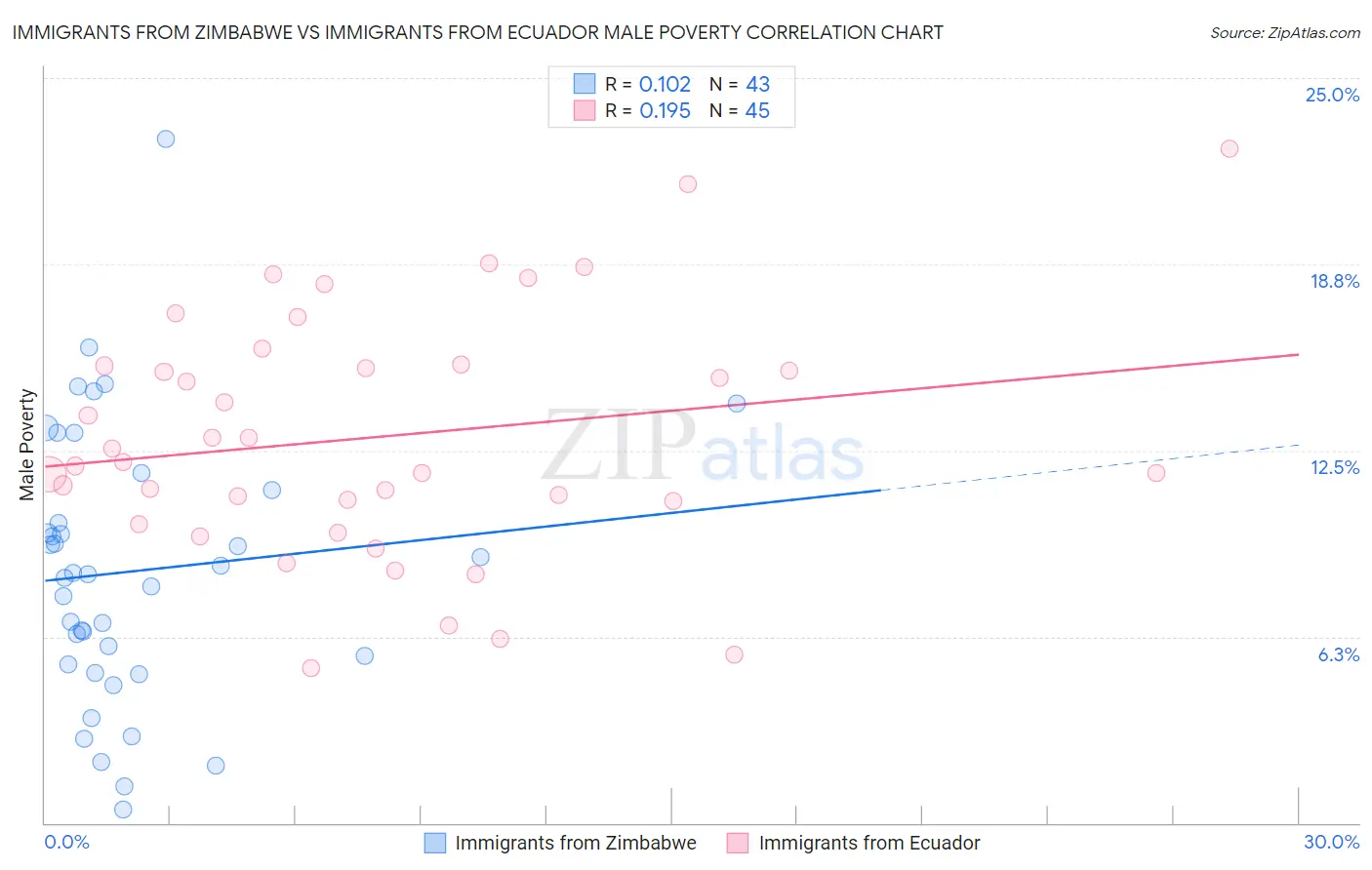 Immigrants from Zimbabwe vs Immigrants from Ecuador Male Poverty