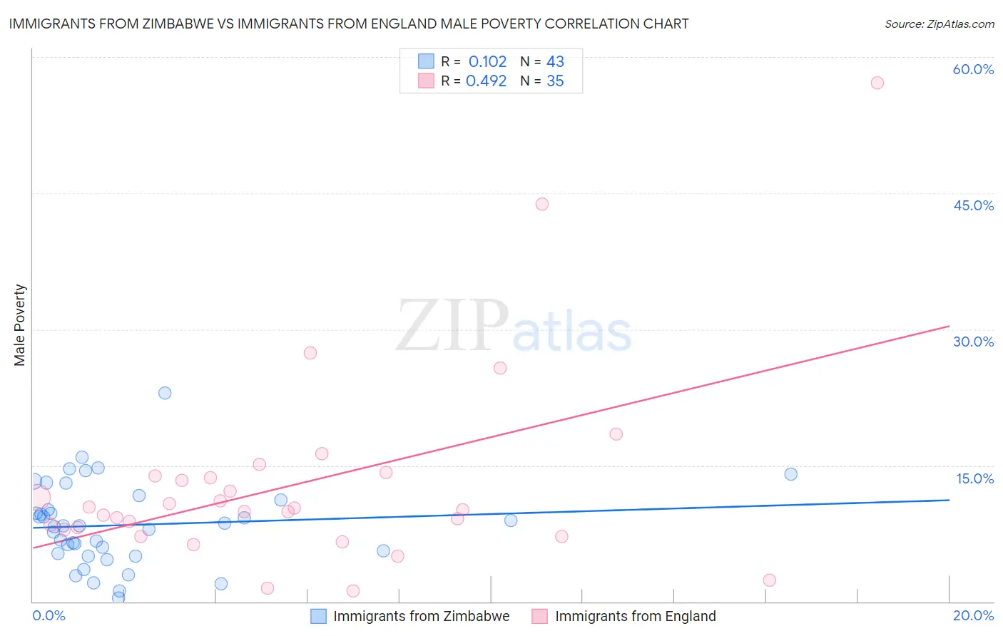 Immigrants from Zimbabwe vs Immigrants from England Male Poverty