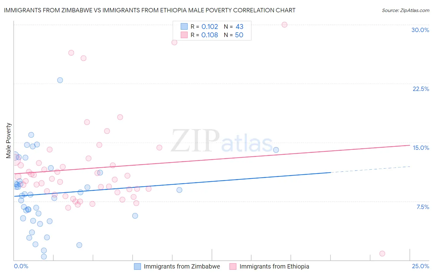 Immigrants from Zimbabwe vs Immigrants from Ethiopia Male Poverty