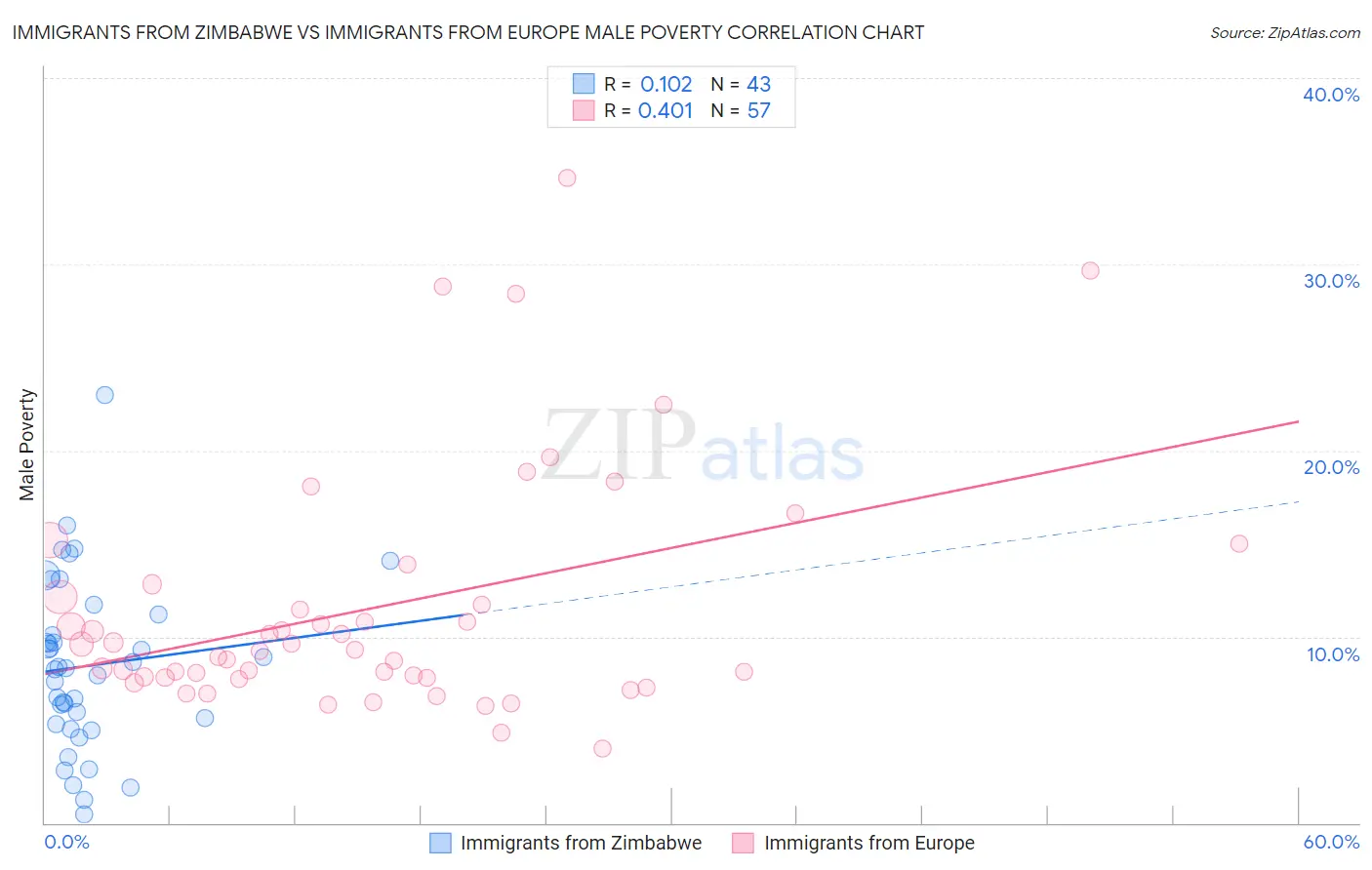 Immigrants from Zimbabwe vs Immigrants from Europe Male Poverty