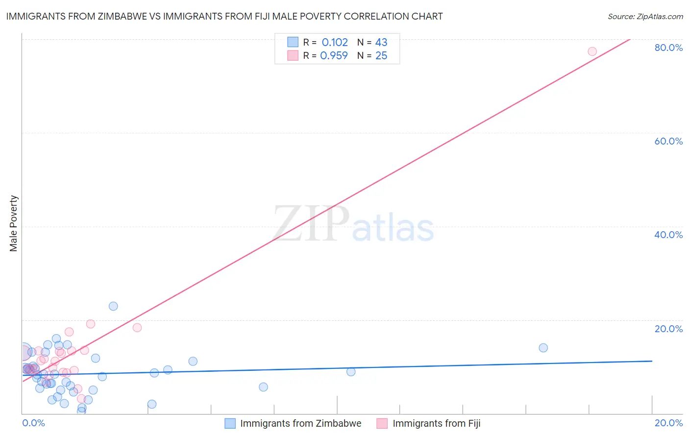 Immigrants from Zimbabwe vs Immigrants from Fiji Male Poverty