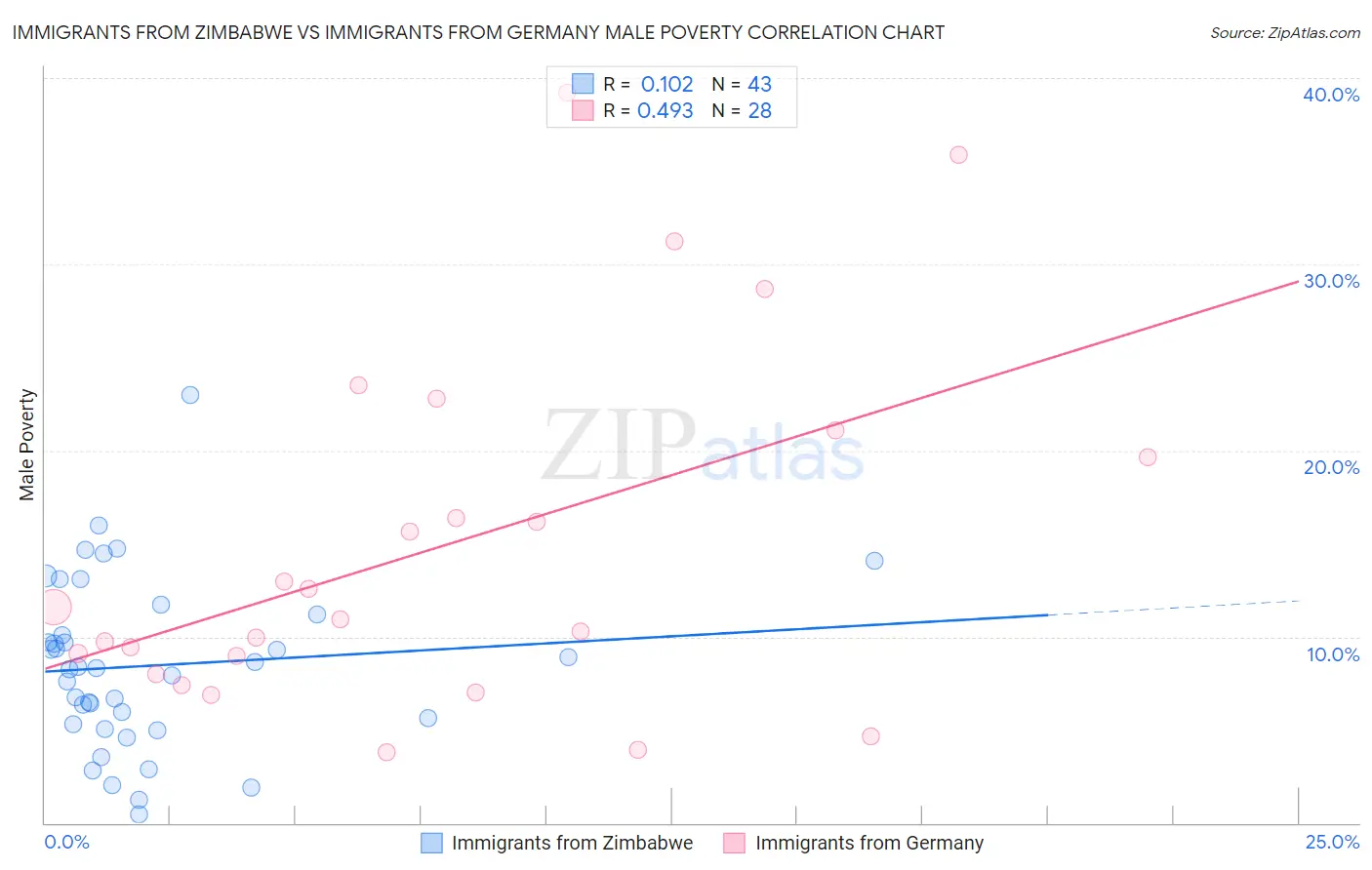 Immigrants from Zimbabwe vs Immigrants from Germany Male Poverty