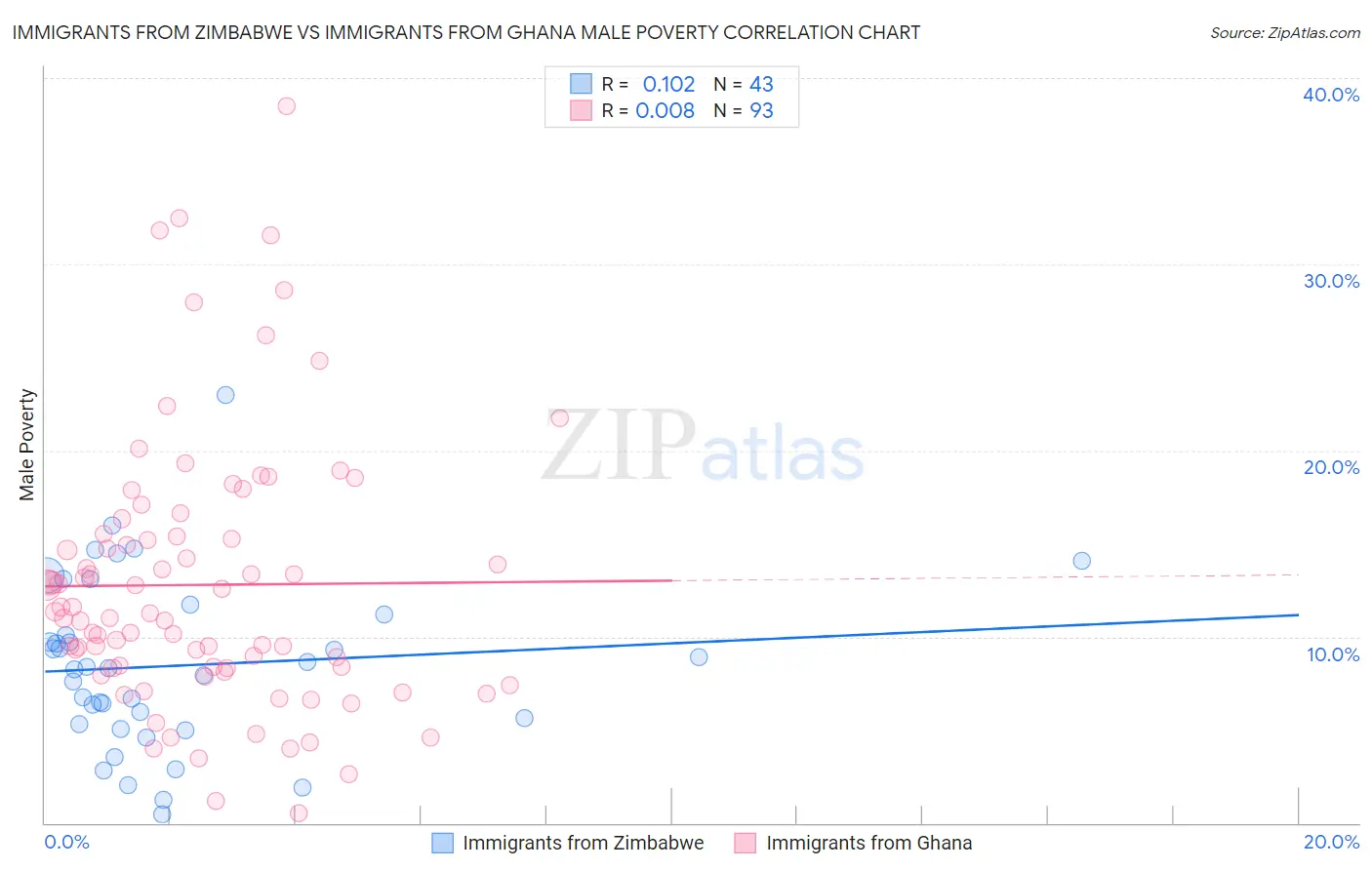 Immigrants from Zimbabwe vs Immigrants from Ghana Male Poverty