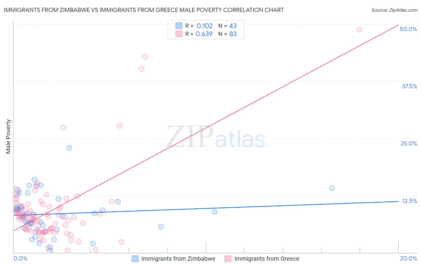 Immigrants from Zimbabwe vs Immigrants from Greece Male Poverty