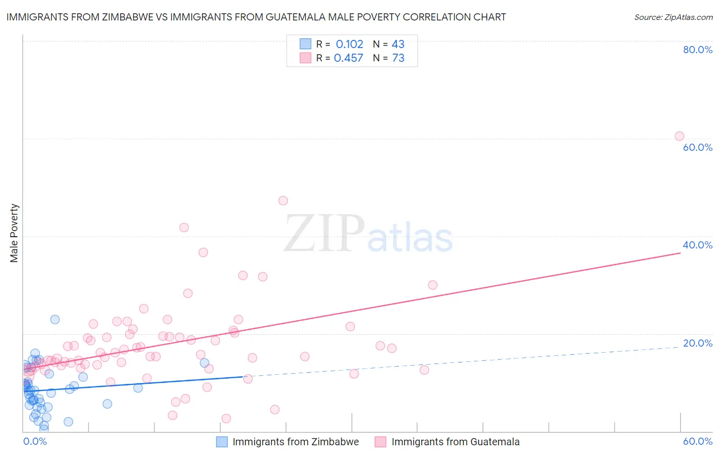 Immigrants from Zimbabwe vs Immigrants from Guatemala Male Poverty