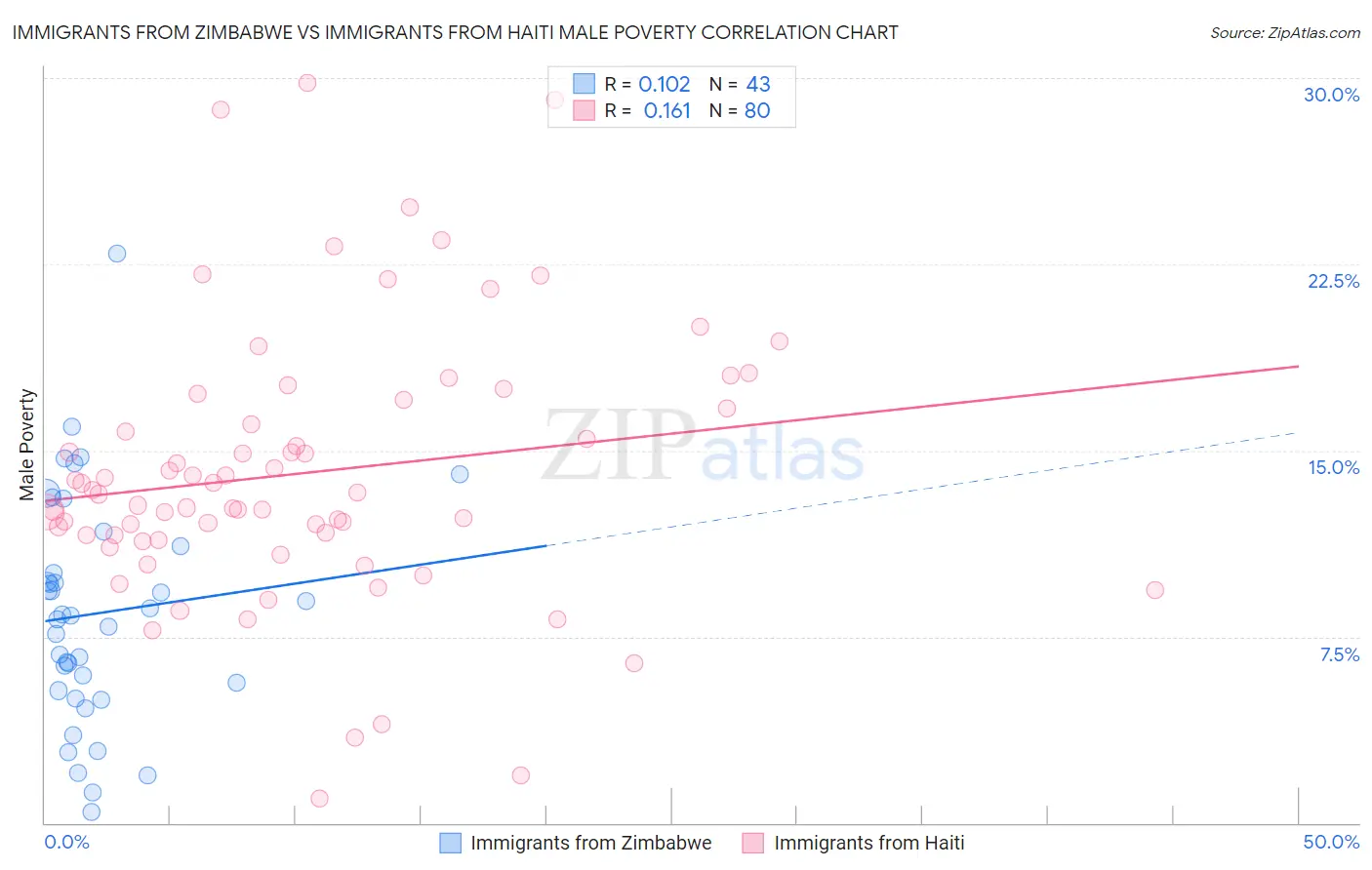 Immigrants from Zimbabwe vs Immigrants from Haiti Male Poverty