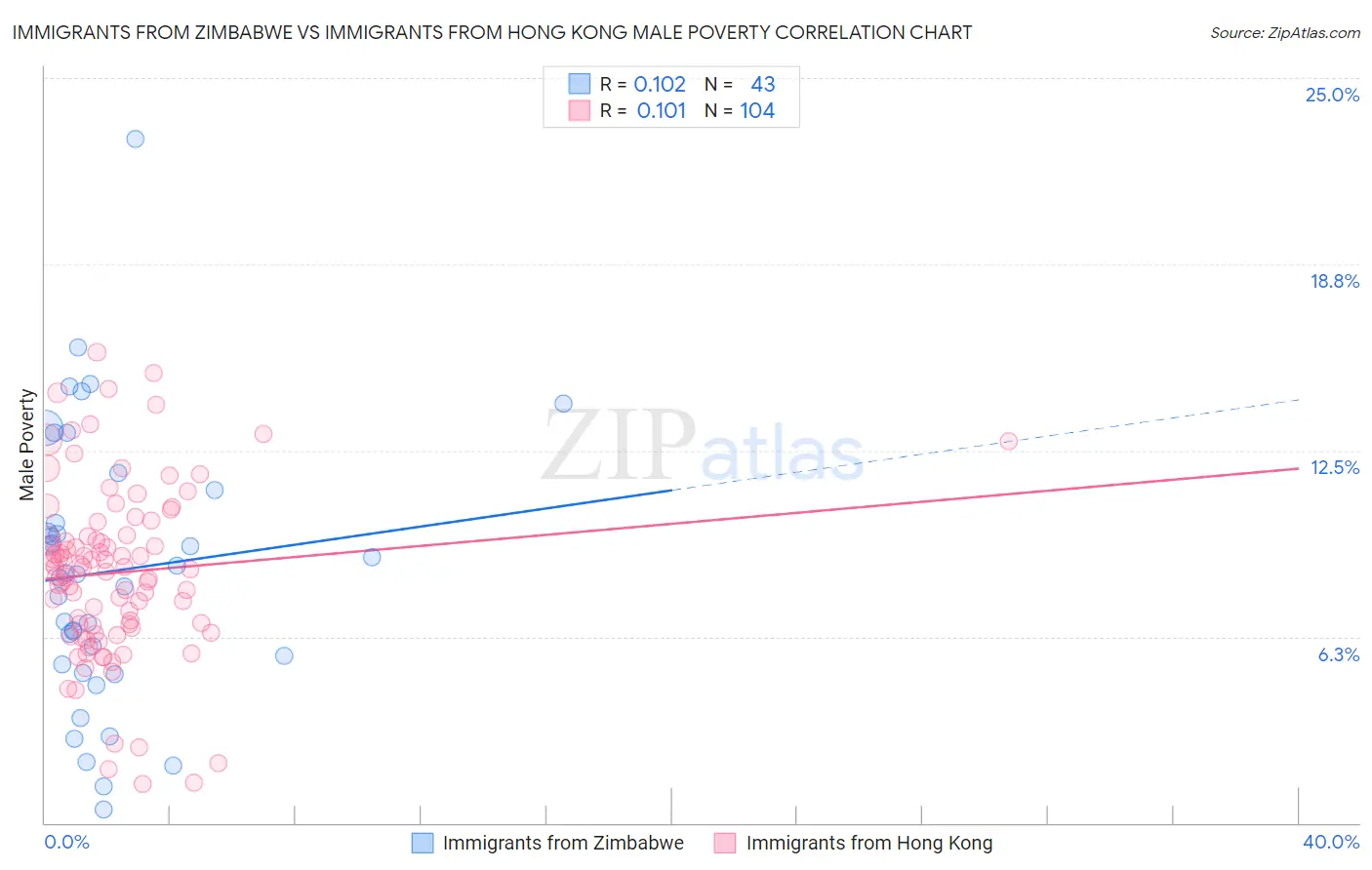 Immigrants from Zimbabwe vs Immigrants from Hong Kong Male Poverty