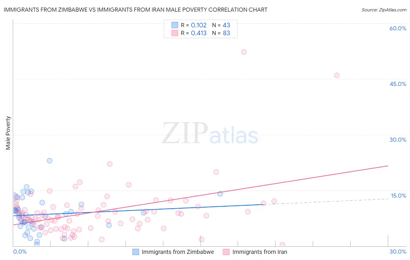 Immigrants from Zimbabwe vs Immigrants from Iran Male Poverty
