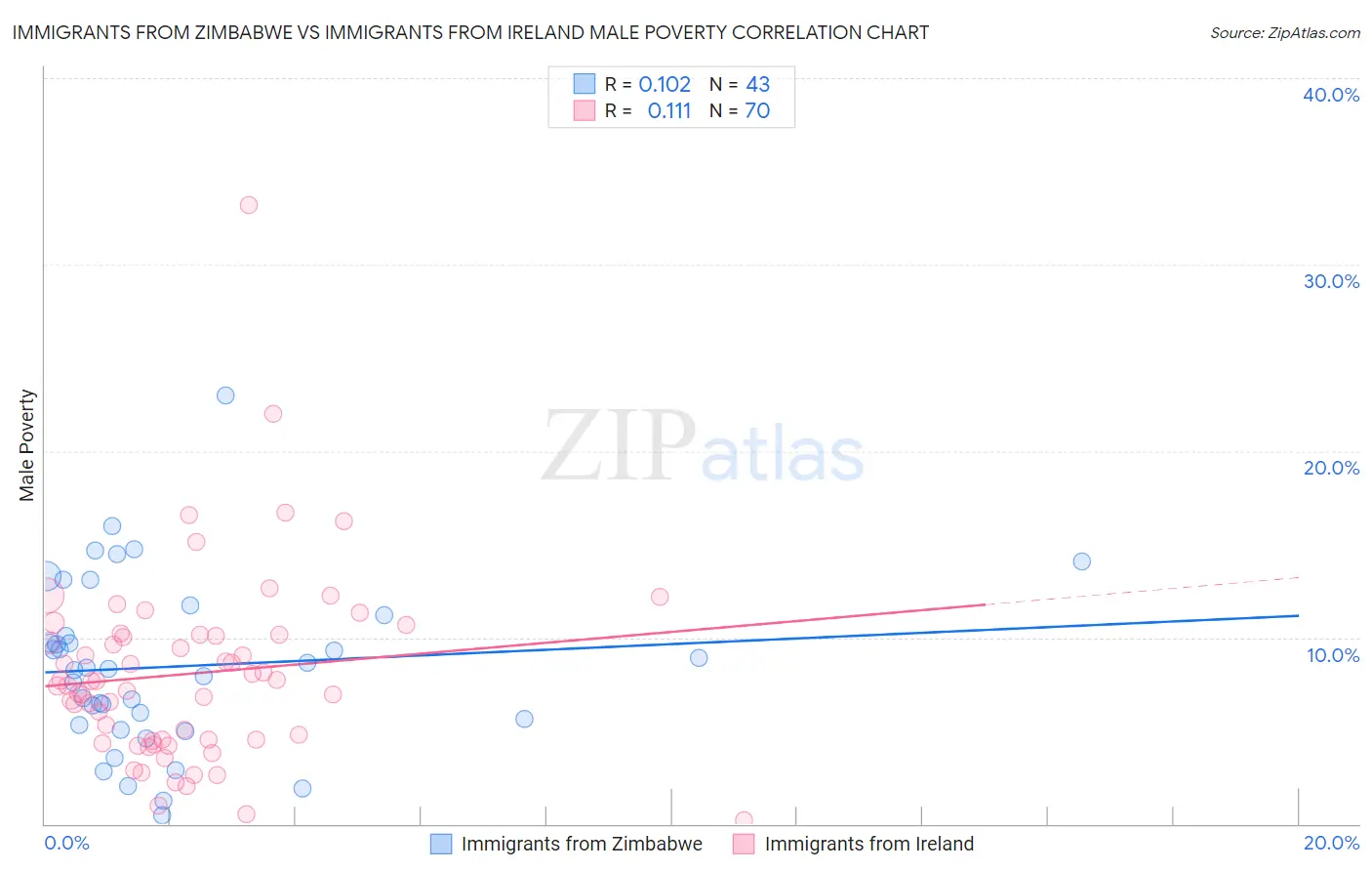 Immigrants from Zimbabwe vs Immigrants from Ireland Male Poverty