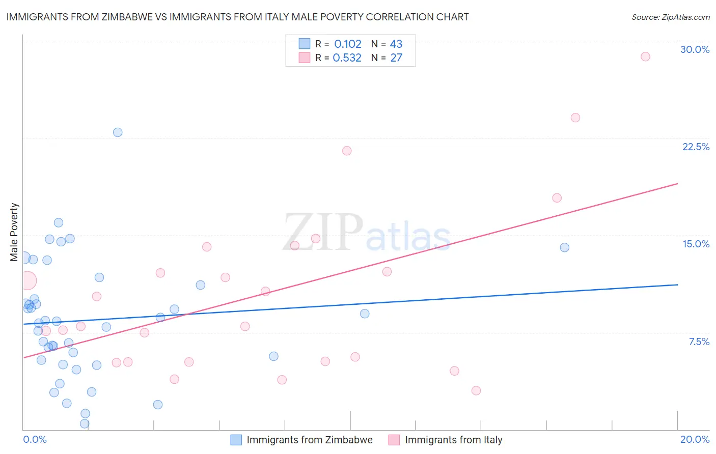 Immigrants from Zimbabwe vs Immigrants from Italy Male Poverty