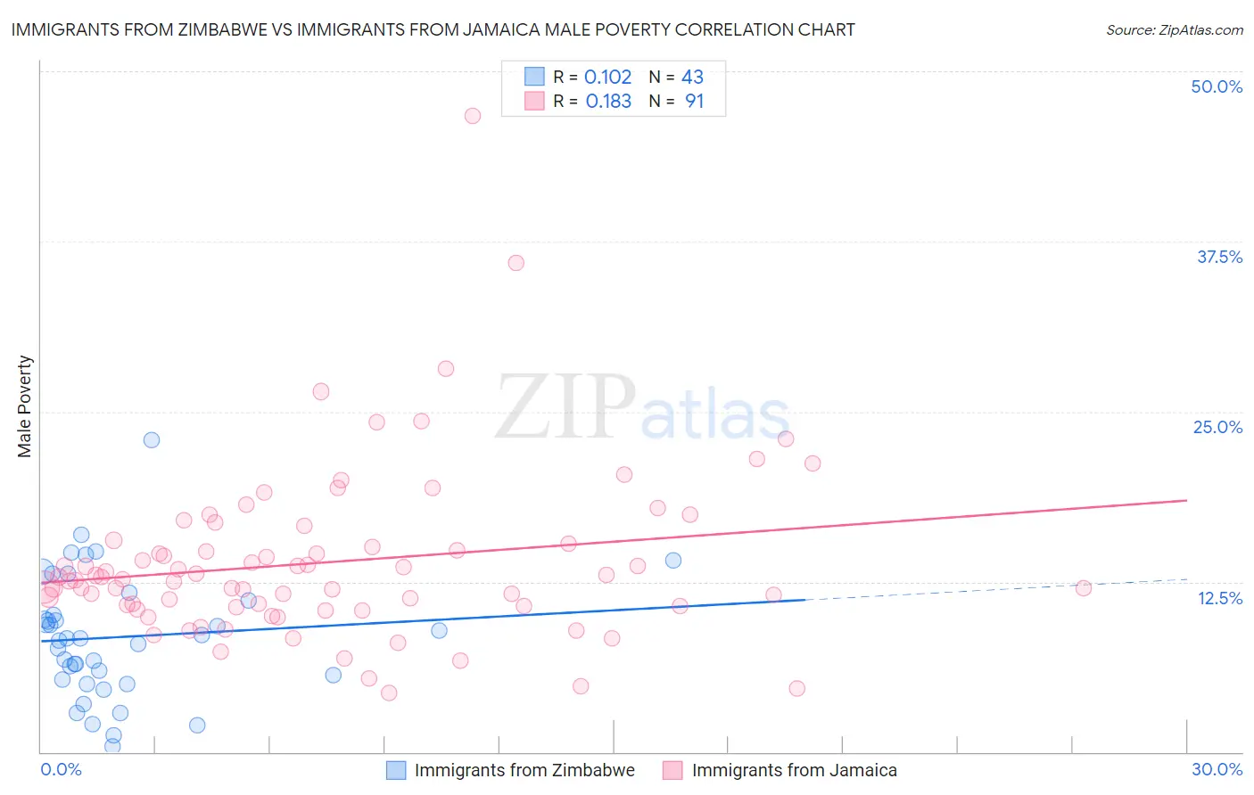 Immigrants from Zimbabwe vs Immigrants from Jamaica Male Poverty