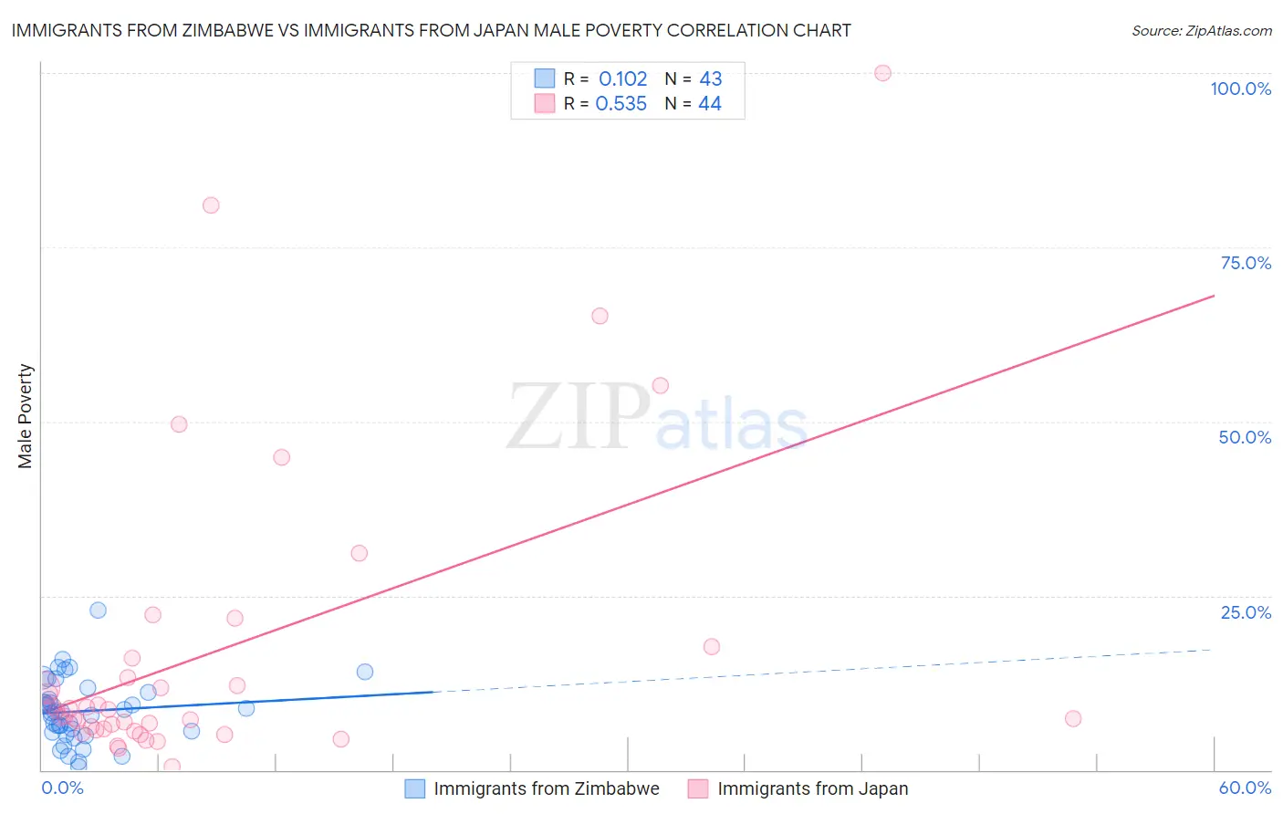 Immigrants from Zimbabwe vs Immigrants from Japan Male Poverty