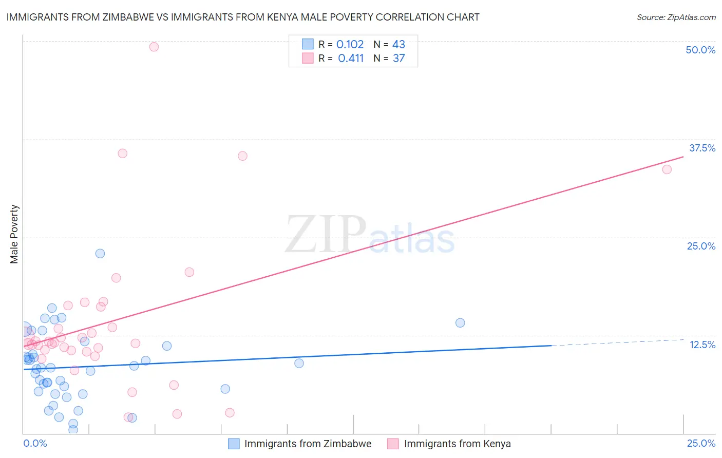 Immigrants from Zimbabwe vs Immigrants from Kenya Male Poverty