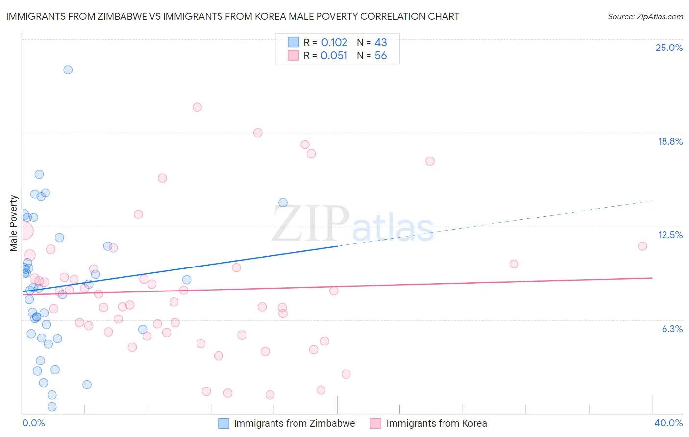 Immigrants from Zimbabwe vs Immigrants from Korea Male Poverty