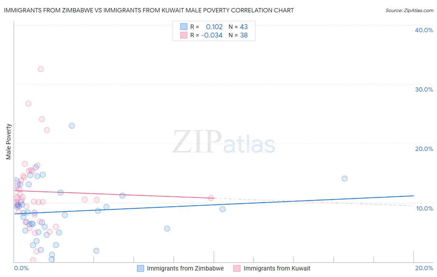 Immigrants from Zimbabwe vs Immigrants from Kuwait Male Poverty