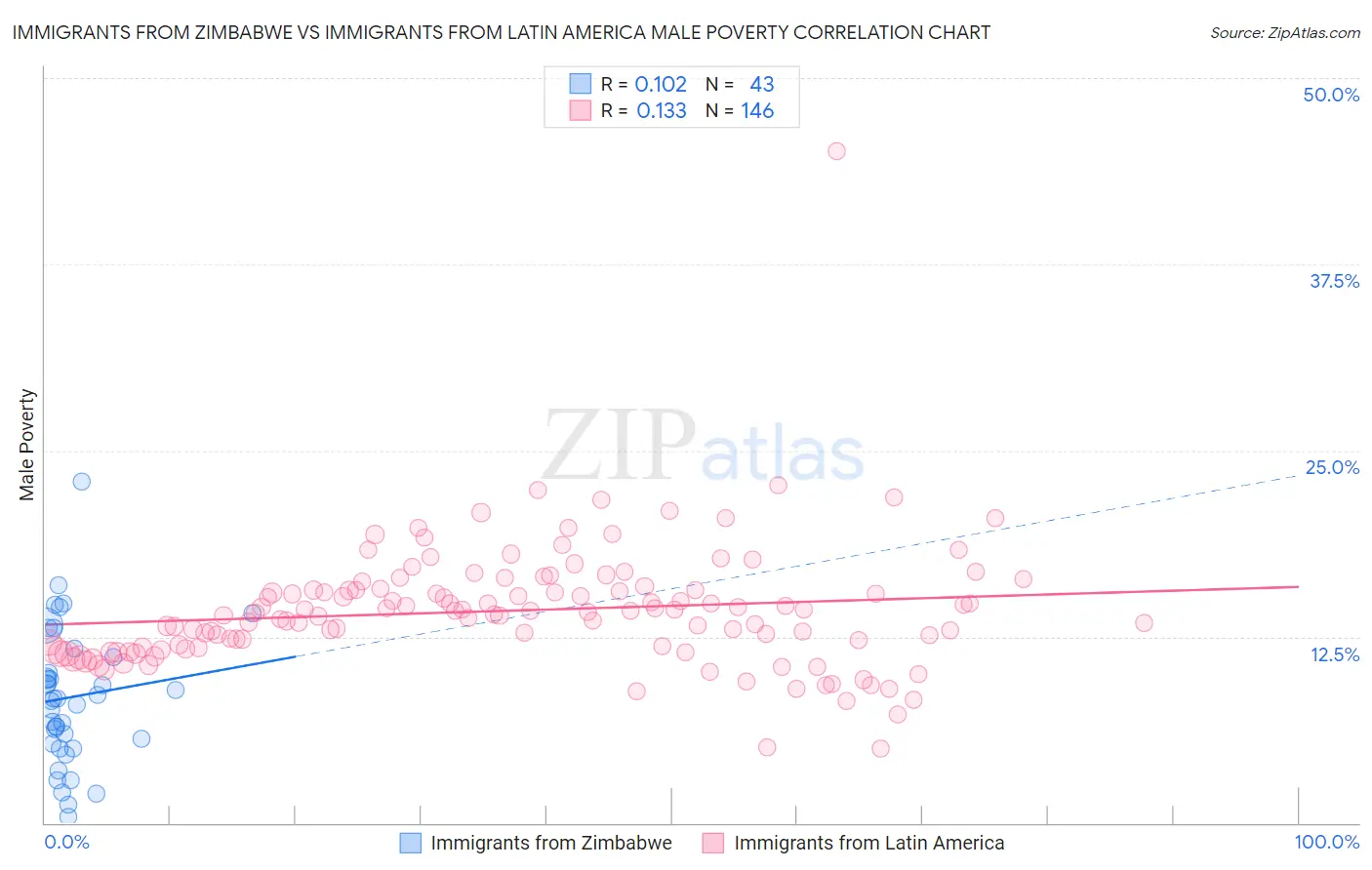 Immigrants from Zimbabwe vs Immigrants from Latin America Male Poverty