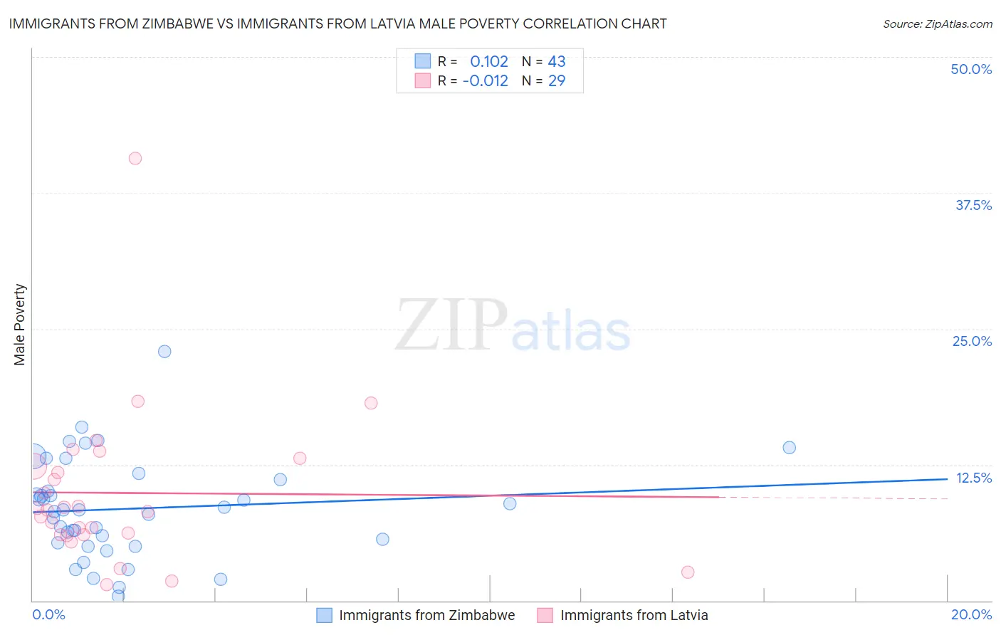 Immigrants from Zimbabwe vs Immigrants from Latvia Male Poverty