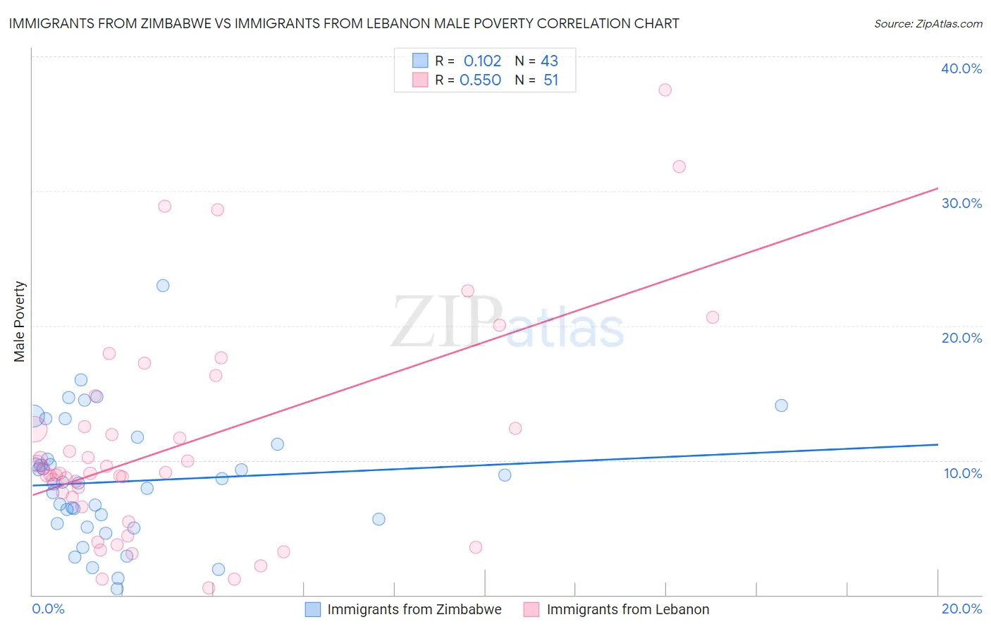 Immigrants from Zimbabwe vs Immigrants from Lebanon Male Poverty