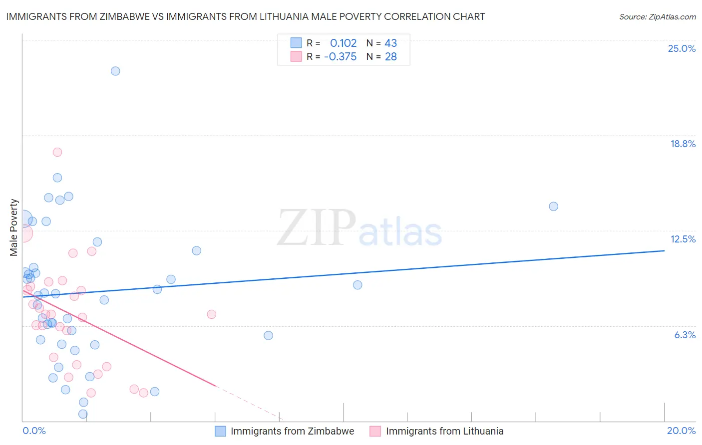 Immigrants from Zimbabwe vs Immigrants from Lithuania Male Poverty